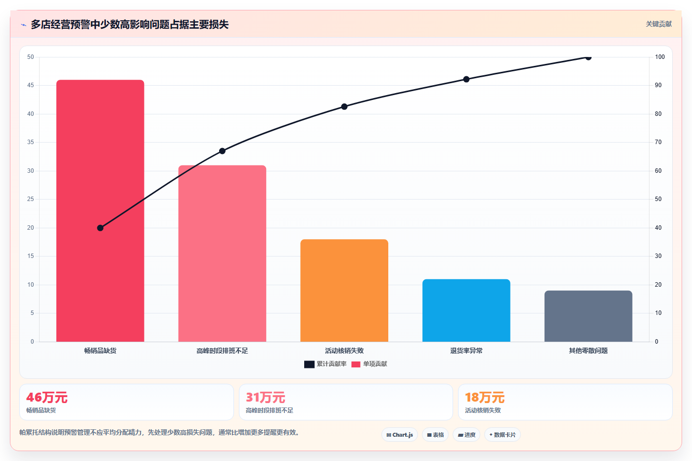 运营管理平台问题诊断：数据看板如何用多店经营改进