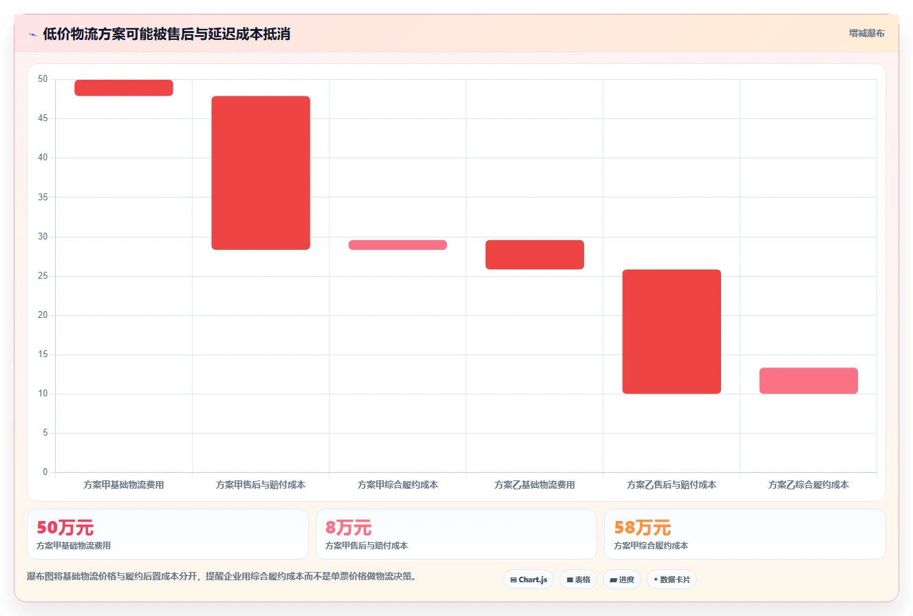 电商管理检查方法：通过订单履约评估工具对比质量