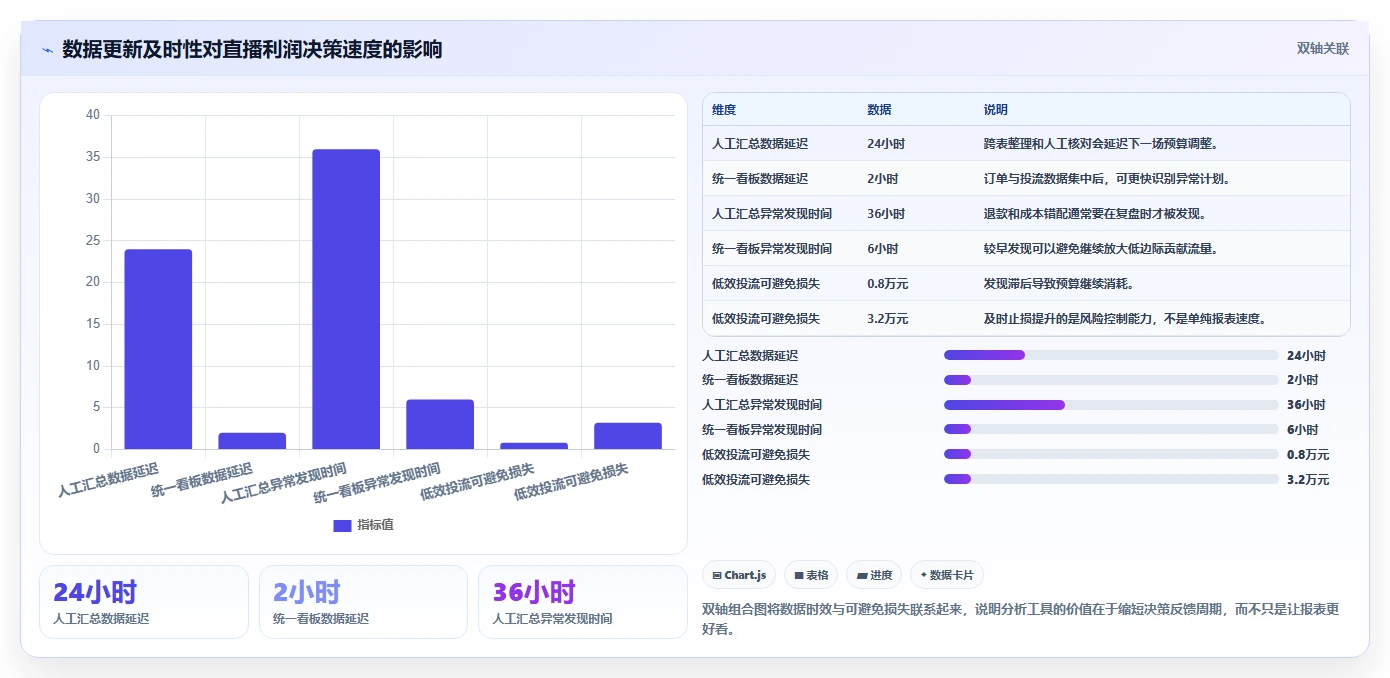 电商利润计算：直播团队管理升级：利润改善如何支撑降低亏损风险