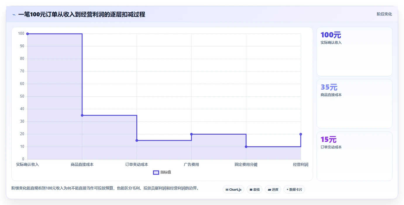 电商利润计算：投放人员一页讲清：毛利净利与算清真实利润的关系