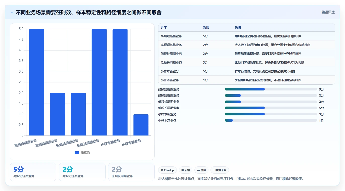 运营数据避坑指南：转化漏斗环节的流程设计要注意什么