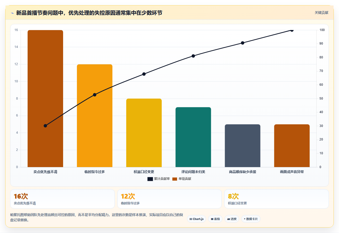 直播数据复盘：直播运营常见误区：新品首播为什么总遇到主播节奏乱