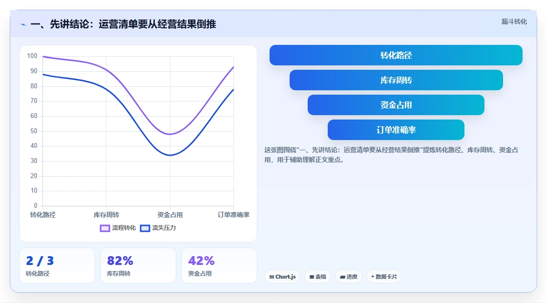 一、先讲结论：运营清单要从经营结果倒推
