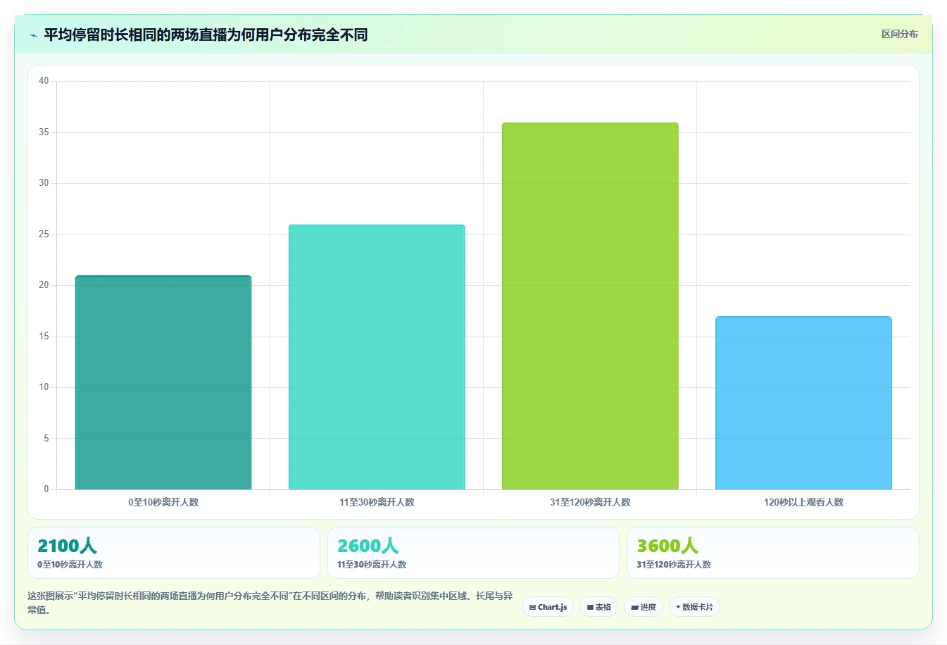 直播数据复盘：增长团队最佳实践：脚本优化怎样稳步实现提升用户停留