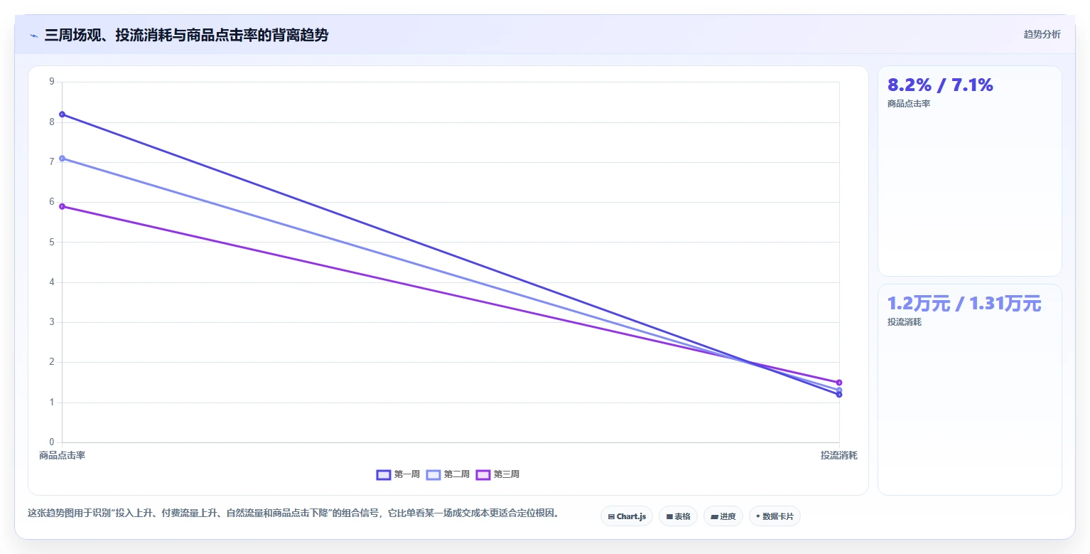 直播数据复盘：选品团队精细化指南：从场观趋势发现投流成本高根因