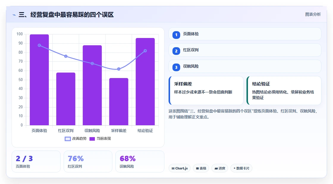 三、经营复盘中最容易踩的四个误区