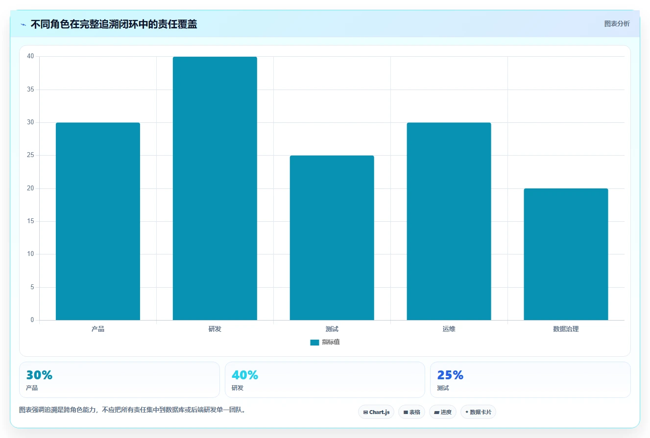 数据库存：产品技术团队管理方法：把缓存同步转化为支持完整追溯