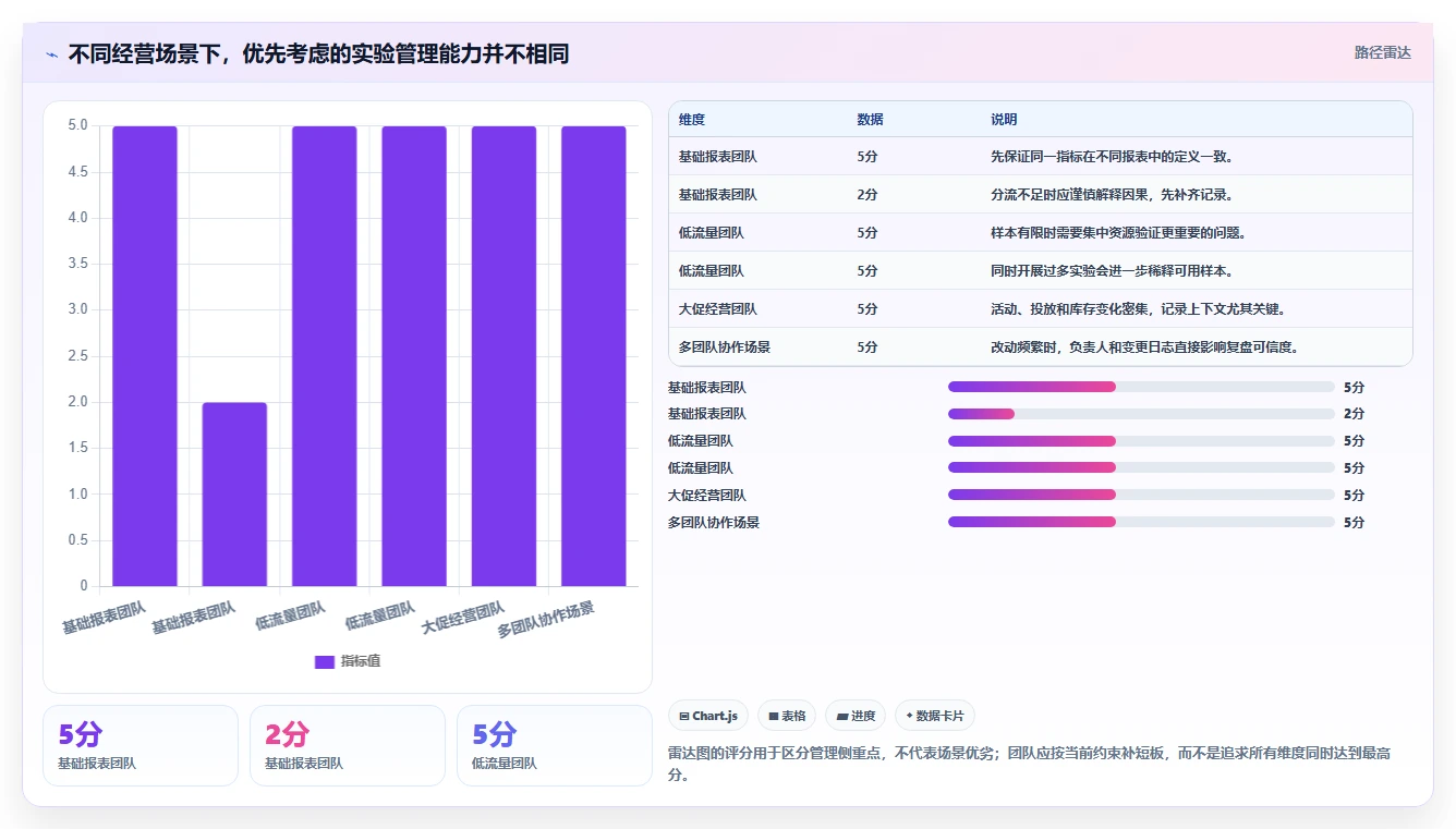 电商数据运营实用方法：围绕增长实验建立日常管理