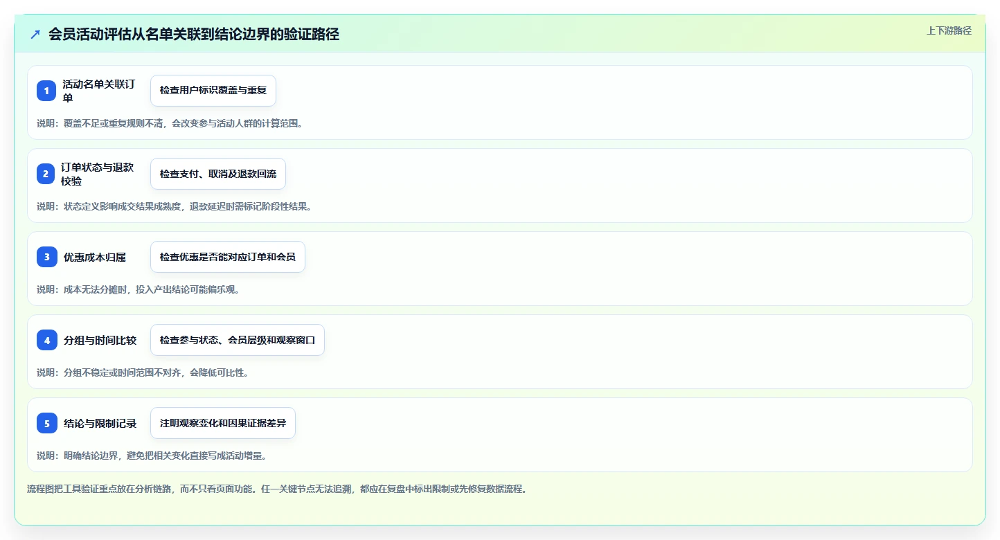 电商数据运营应用思路：围绕活动评估拆解选型方法