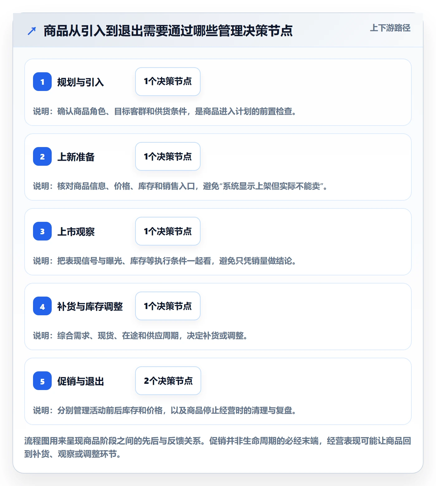 店铺运营管理能力清单：标准化管理需要覆盖哪些商品节奏事项