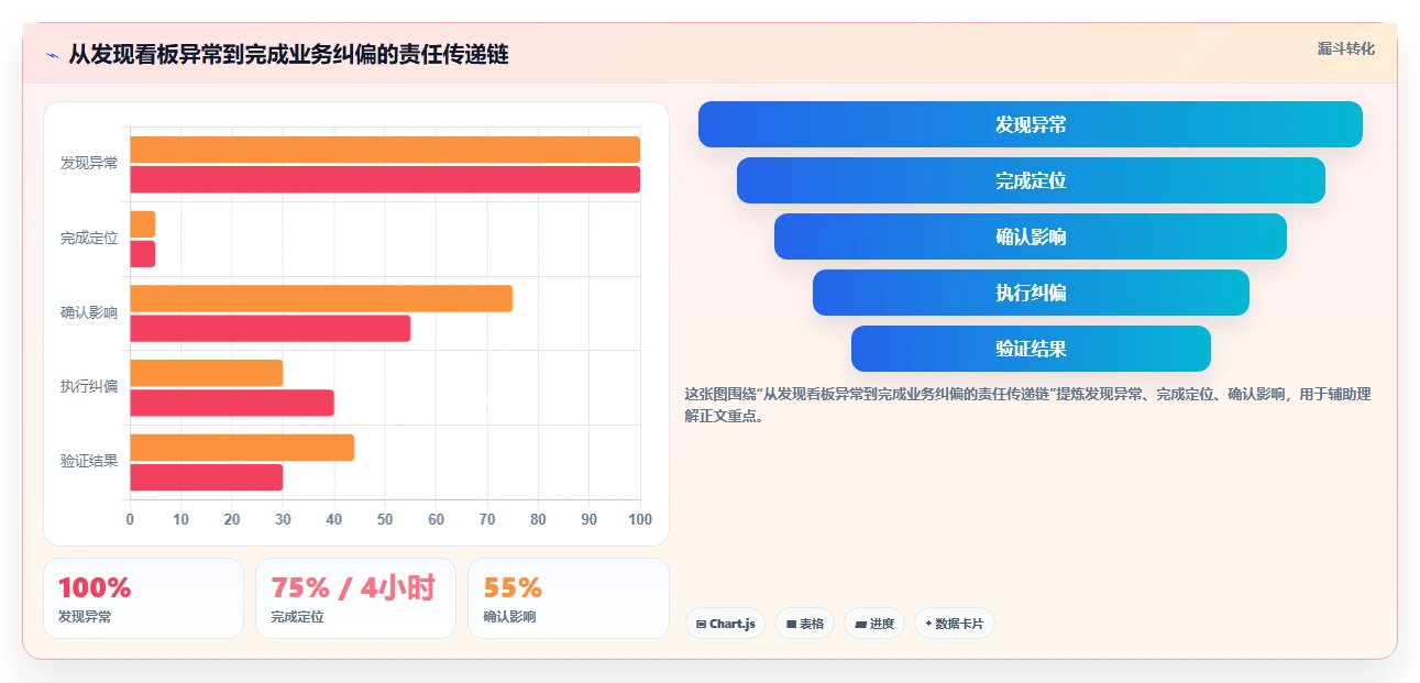 运营工具基础课：数据看板相关的风险排查一次讲透