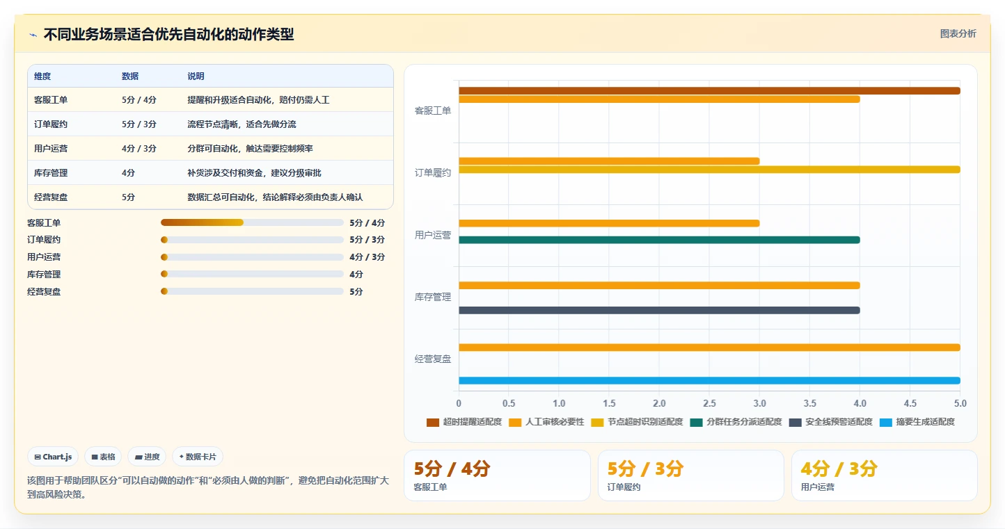 运营管理平台应用思路：围绕数据看板拆解自动化方案