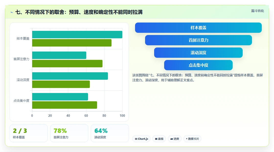 七、不同情况下的取舍：预算、速度和确定性不能同时拉满