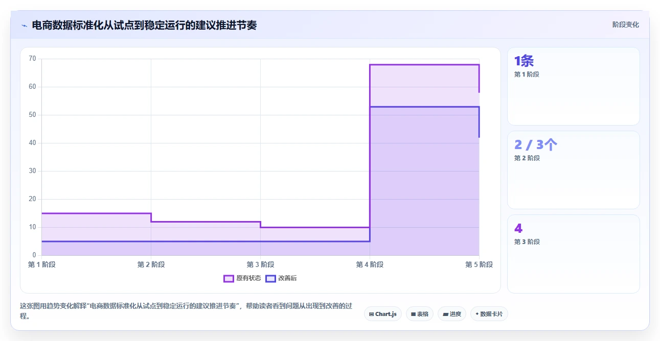 电商数据运营检查方法：通过指标拆解评估标准化管理质量