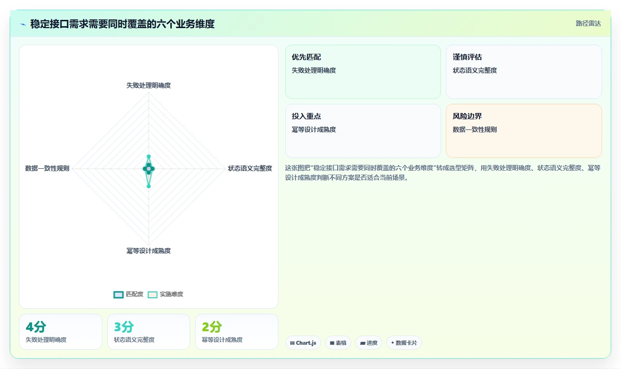 电商系统开发：供应链团队避坑指南：做需求梳理时别忽略接口不稳定