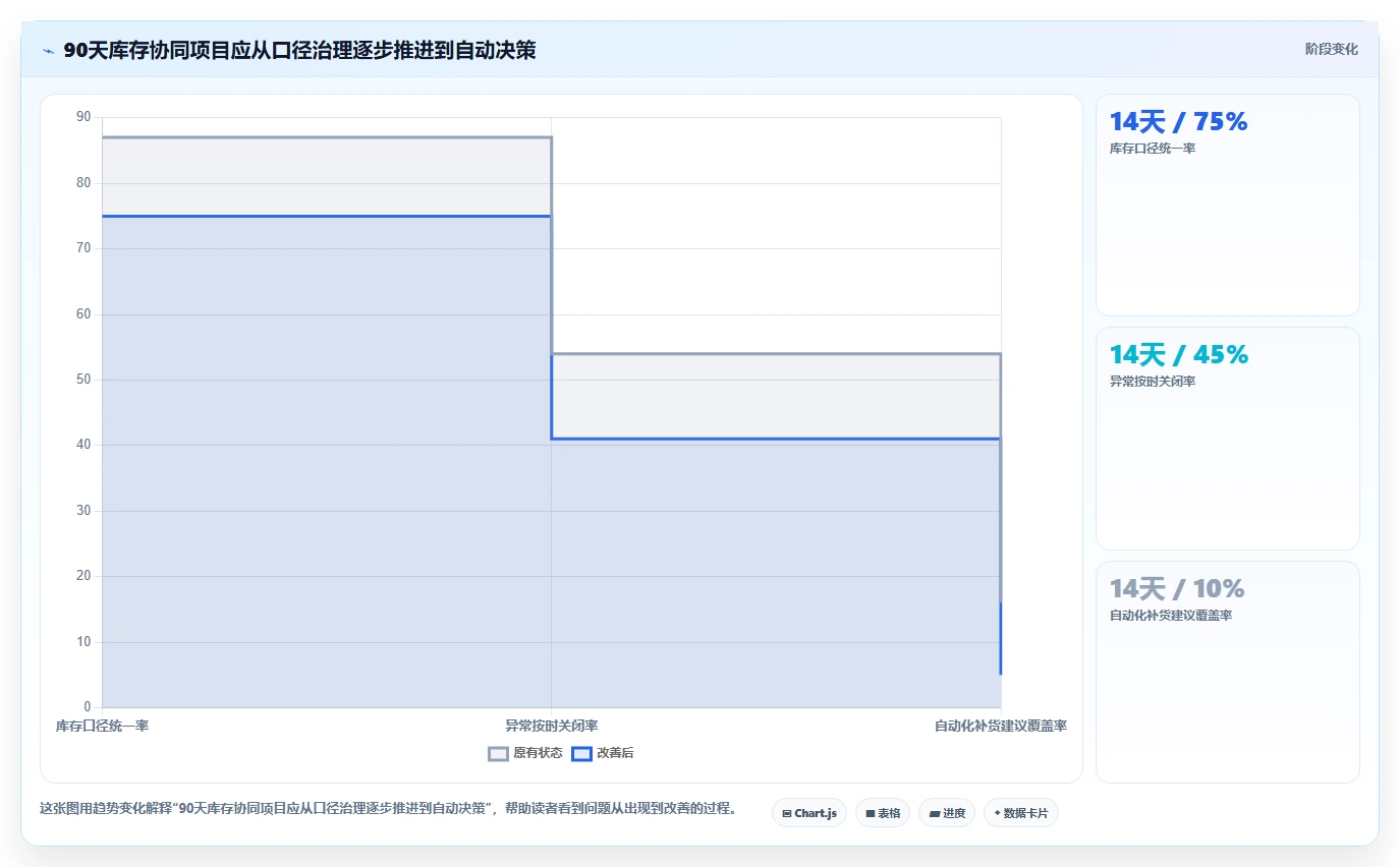 电商管理进阶课：围绕库存协同完善精细化运营