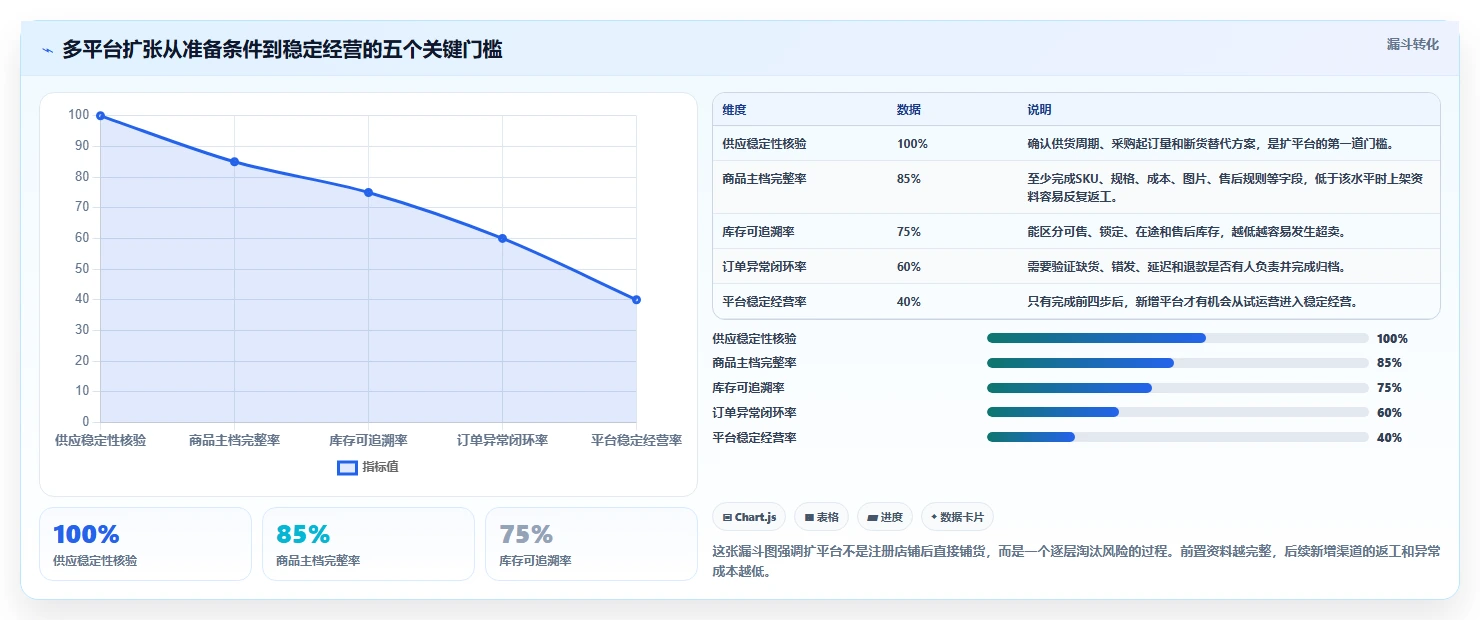 电商管理基础课：多平台经营相关的实操教程一次讲透