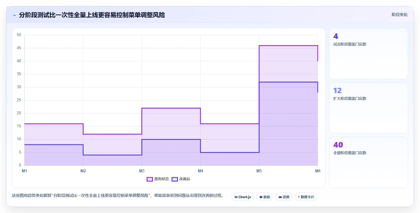 餐饮店报表：投资人常见误区：菜单调整为什么总遇到门店差异大