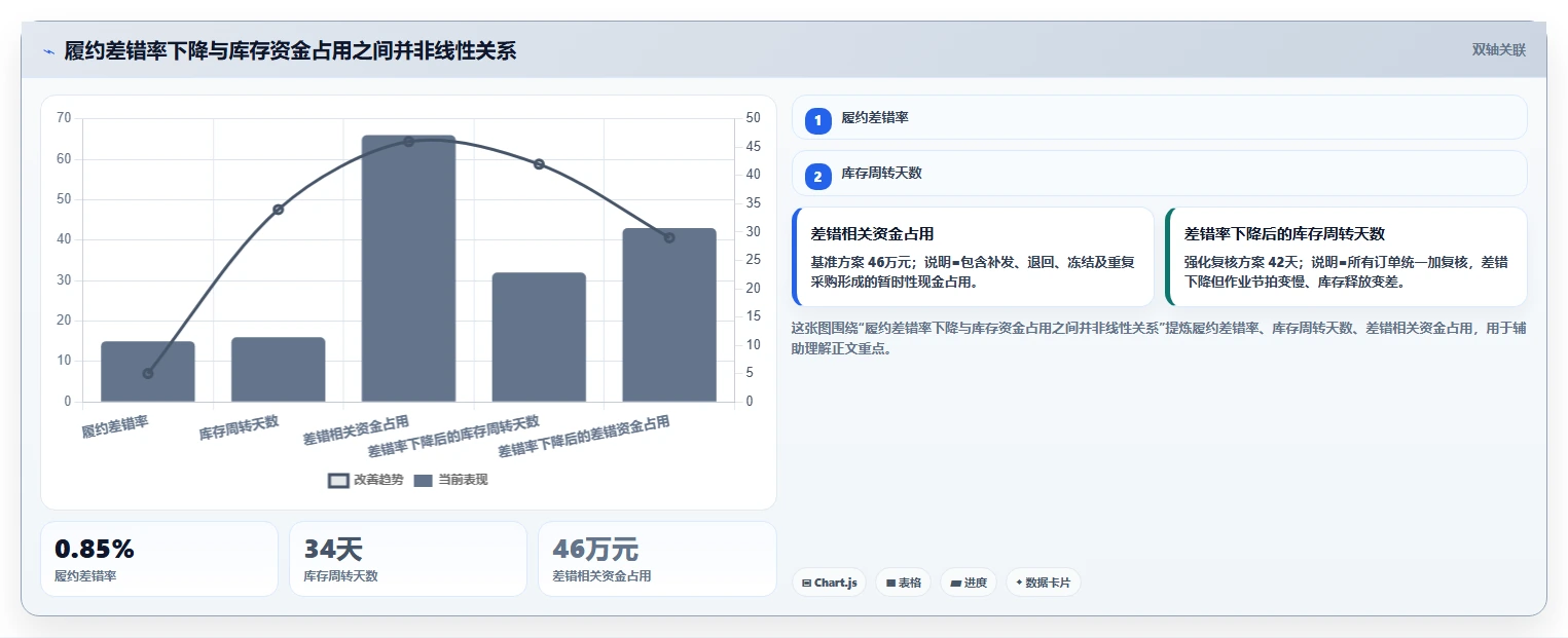电商仓储管理：运营团队决策指南：面对错发漏发如何兼顾释放周转资金
