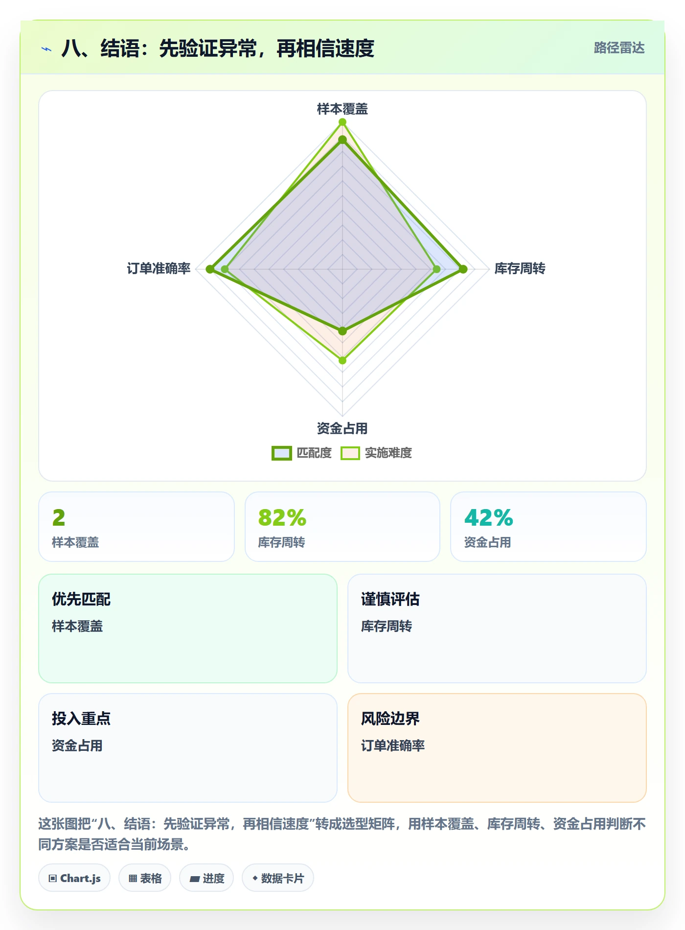 八、结语：先验证异常，再相信速度