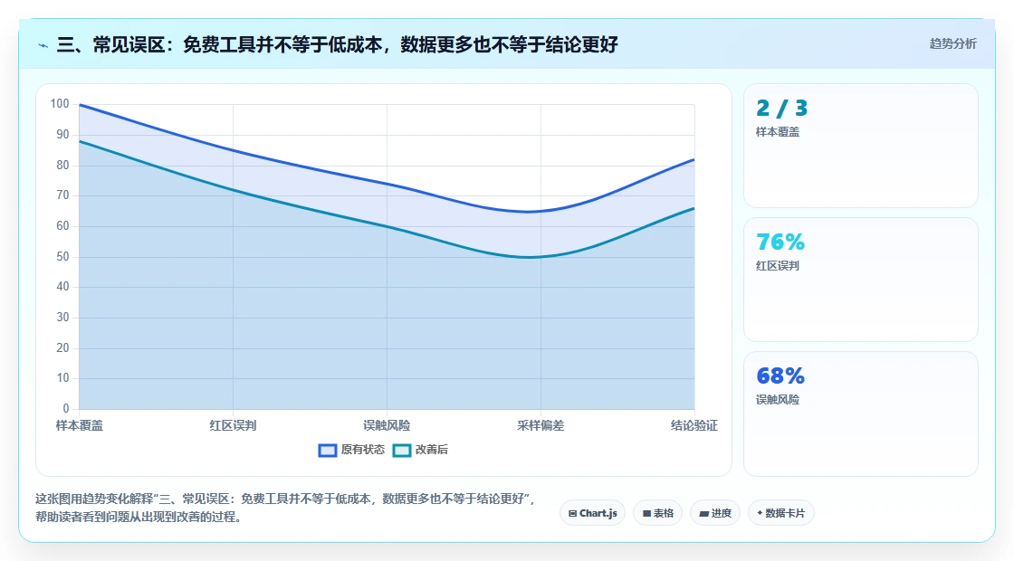 三、常见误区：免费工具并不等于低成本，数据更多也不等于结论更好