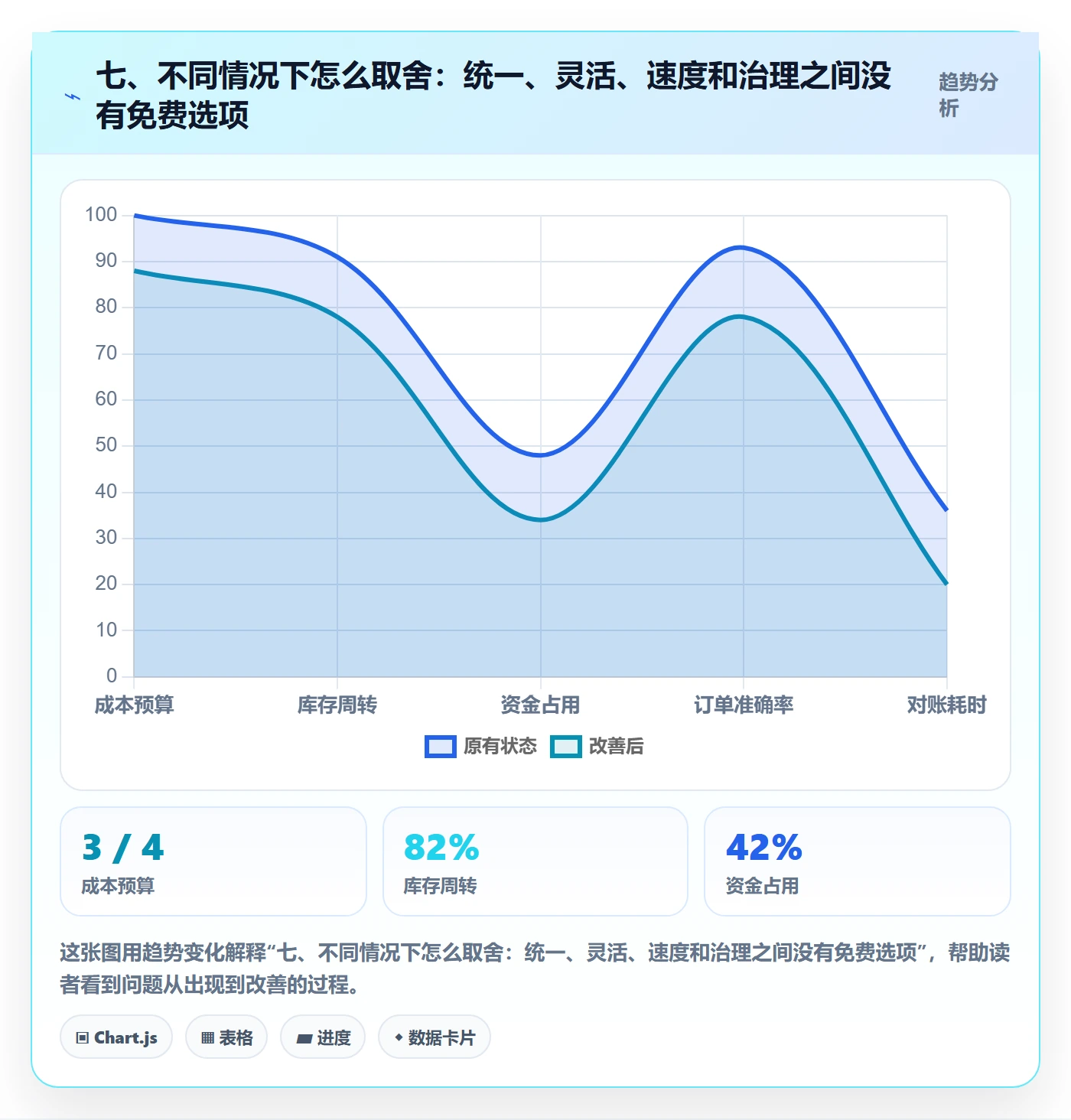 七、不同情况下怎么取舍：统一、灵活、速度和治理之间没有免费选项