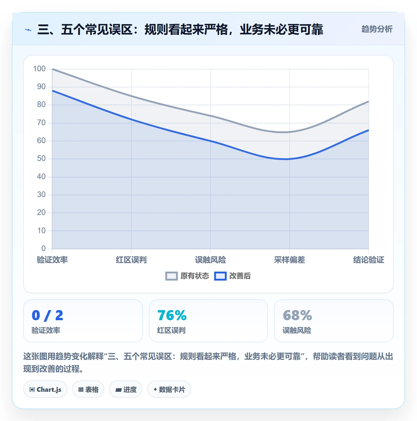 三、五个常见误区：规则看起来严格，业务未必更可靠