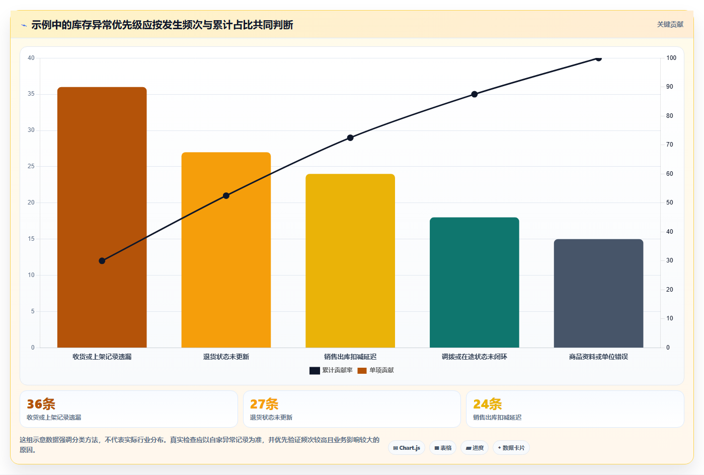 店铺运营包括哪些方面检查方法：通过库存管理评估团队协同质量