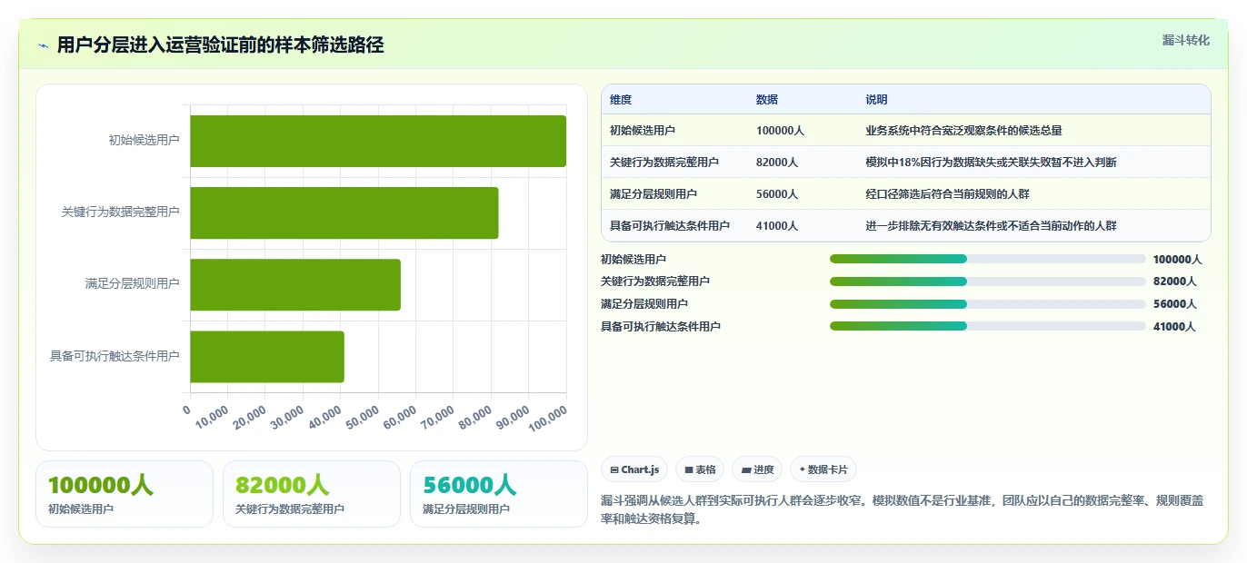 运营数据怎么选？用户分层相关的风险排查判断标准