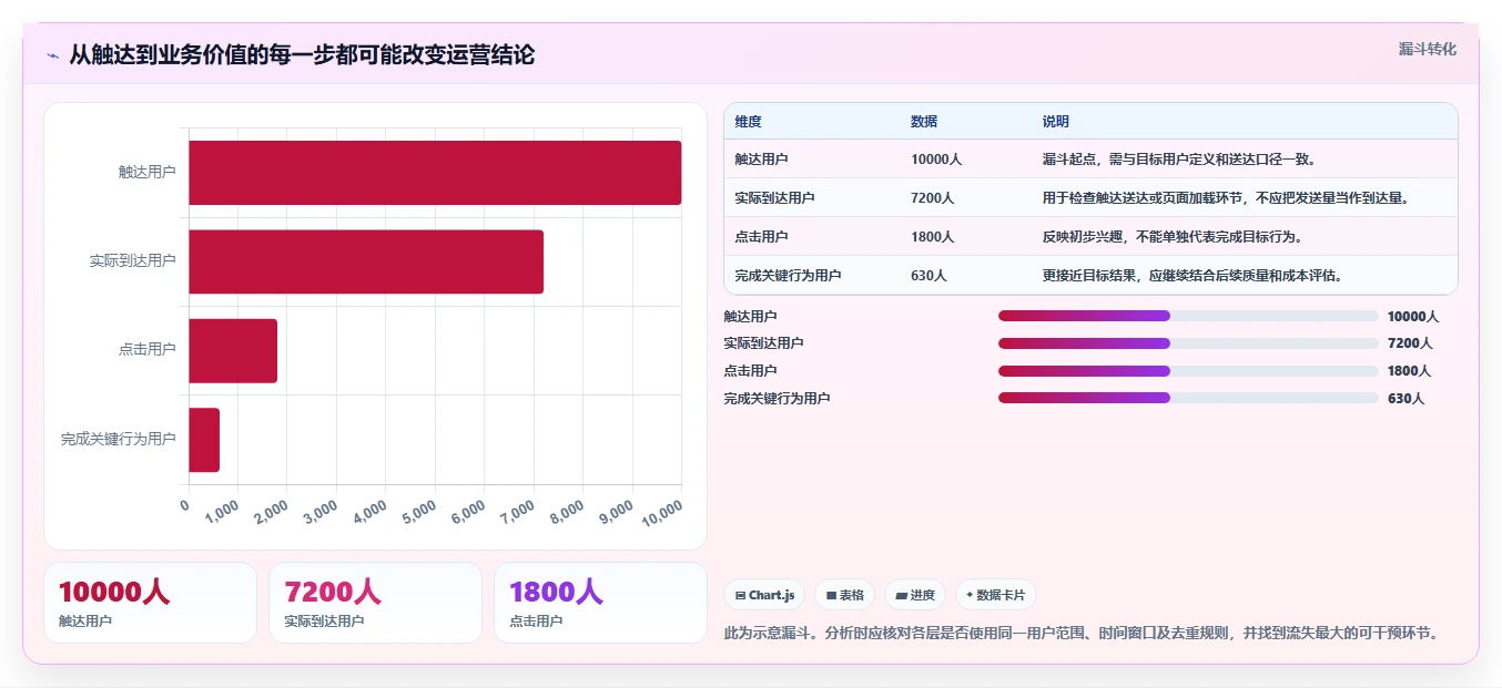 运营数据优化清单：用户分层与新手避坑的关键动作
