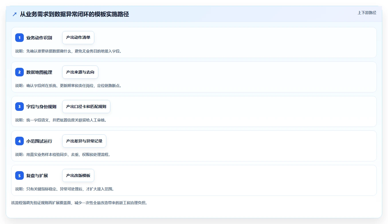 电商crm系统管理模板：围绕数据打通开展效率提升