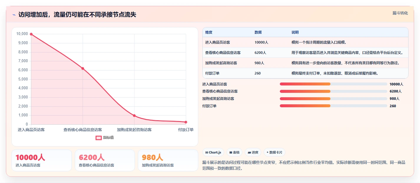 店铺运营包括哪些方面运营框架：把流量运营纳入流程设计