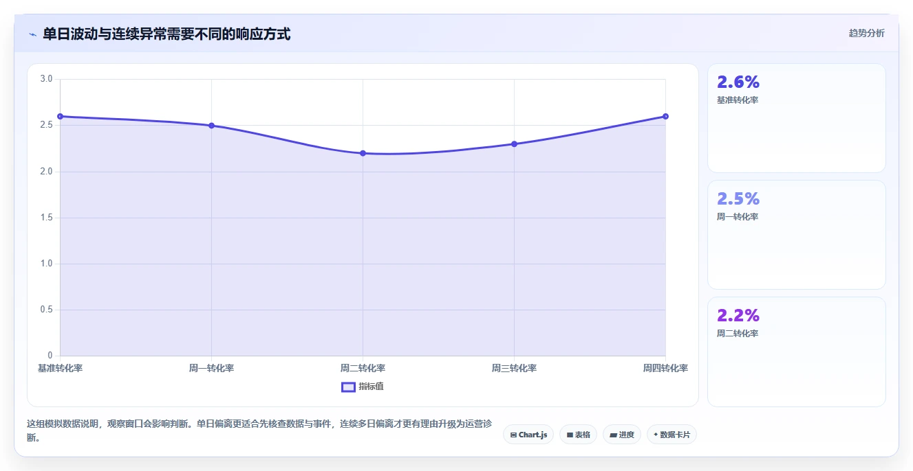 电商数据运营问题诊断:指标拆解如何用实操教程改进