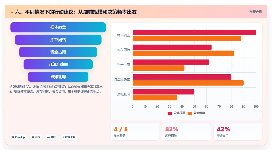 六、不同情况下的行动建议：从店铺规模和决策频率出发