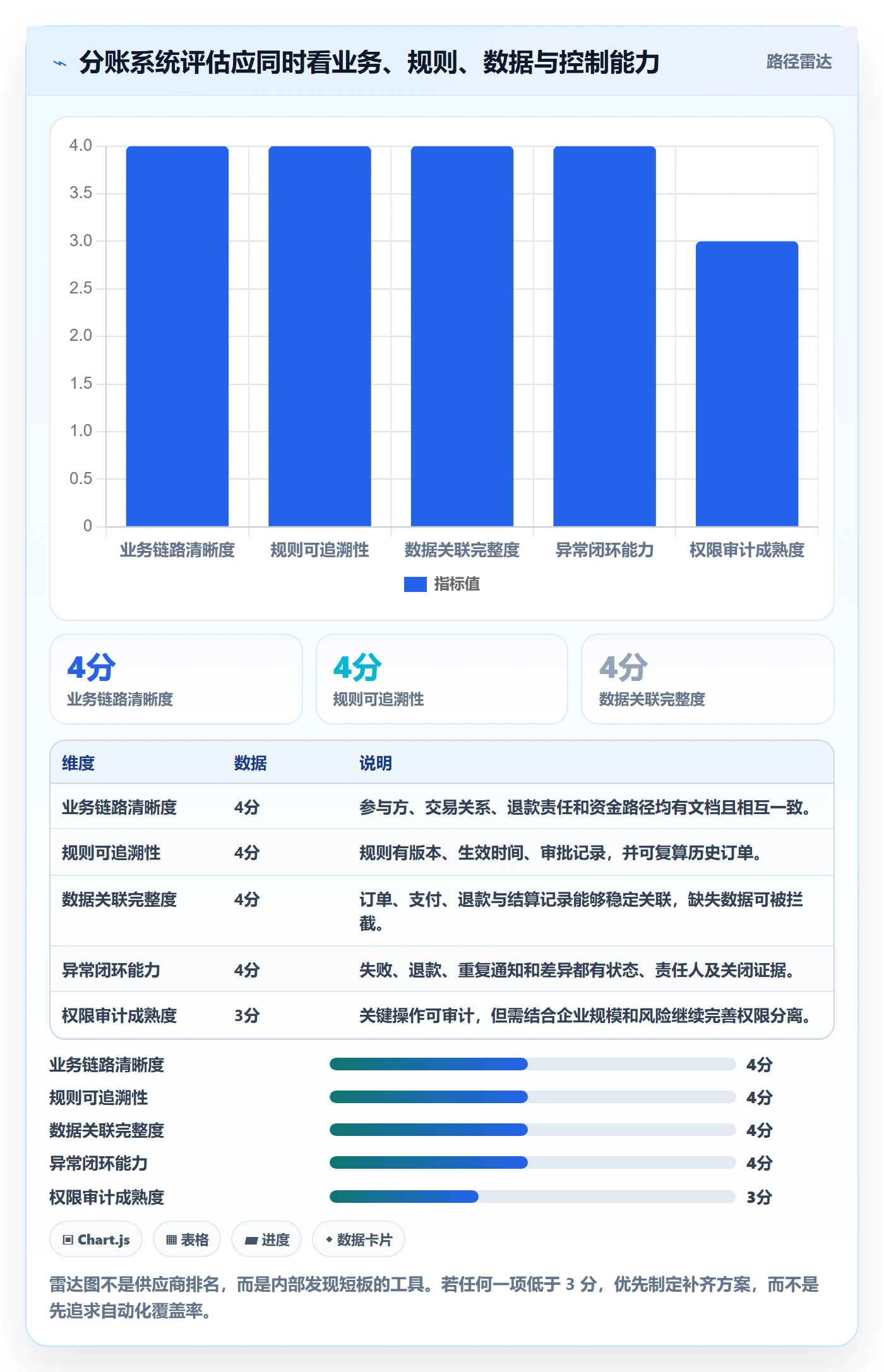 分账系统优化清单：合规要求与自动化方案的关键动作