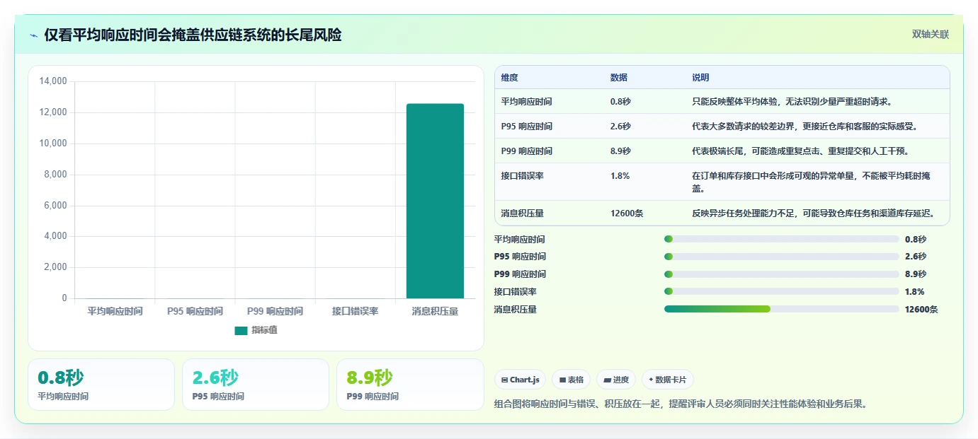 电商系统开发：供应链团队选型思路：技术选型应重点评估系统架构