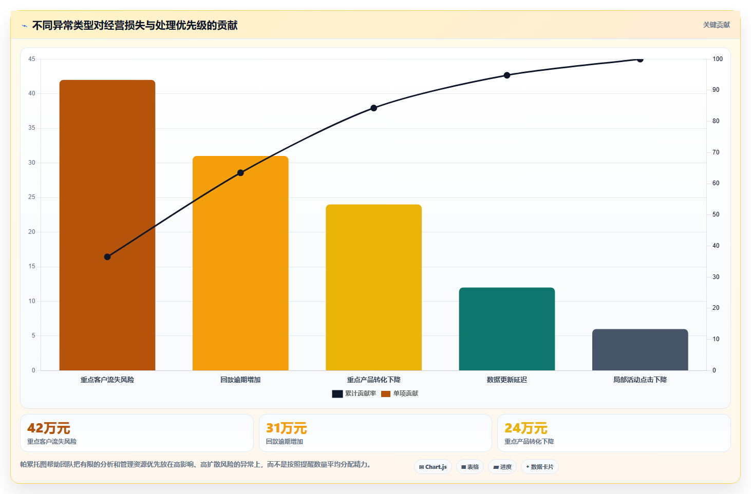 运营管理平台从0到1：经营分析的日常管理与操作要点