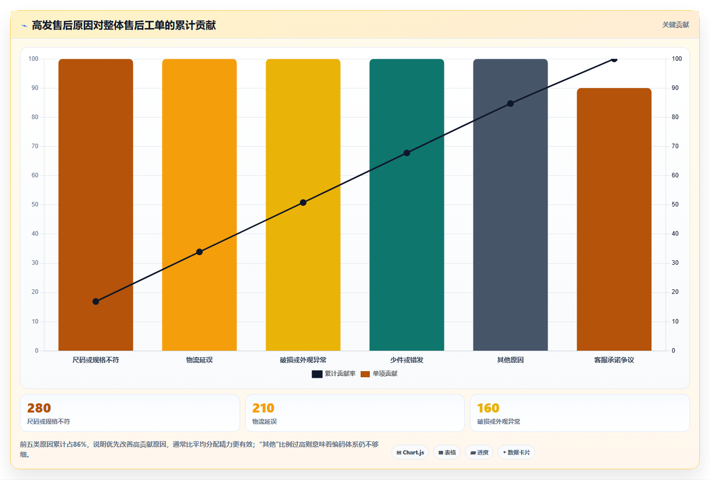 电商管理进阶课：围绕客服售后完善系统搭建