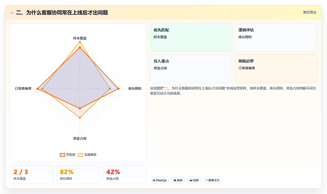 二、为什么客服协同常在上线后才出问题