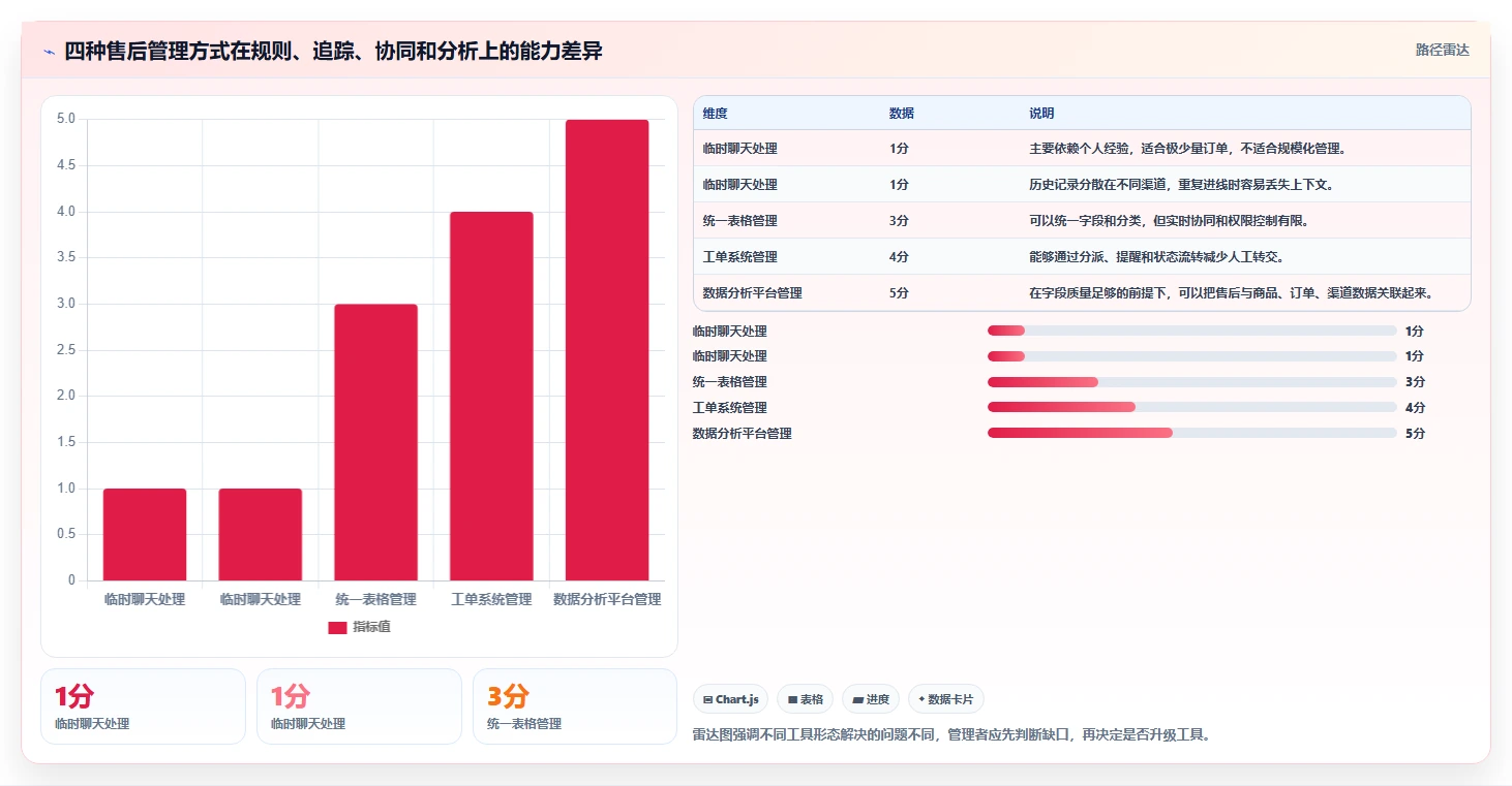 电商管理进阶课：围绕客服售后完善系统搭建
