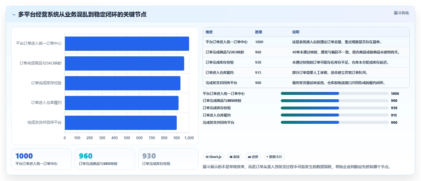 电商管理系统搭建：多平台经营从哪里开始