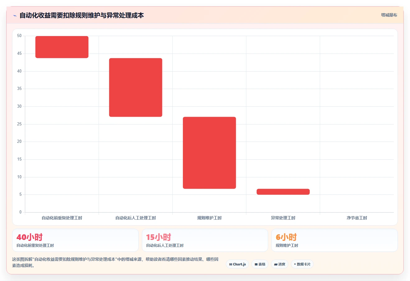 运营工具实用方法：围绕自动化提效建立进阶玩法