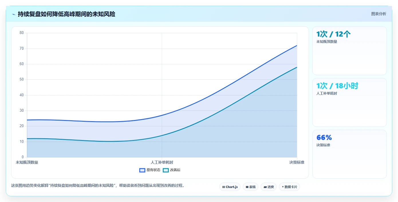 电商系统开发：开发团队从数据到行动：用系统架构实现保障高峰性能