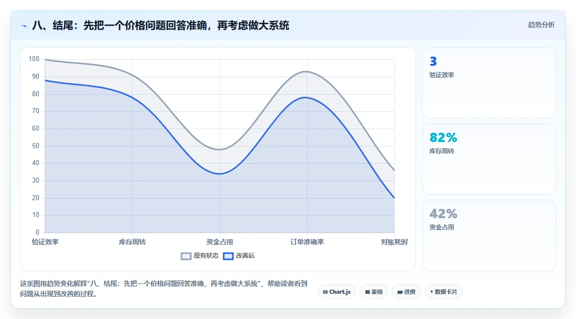 八、结尾：先把一个价格问题回答准确，再考虑做大系统