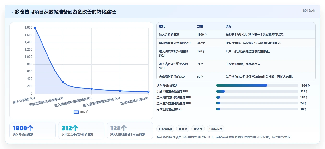 电商仓储管理：电商卖家管理升级：多仓协同如何支撑释放周转资金