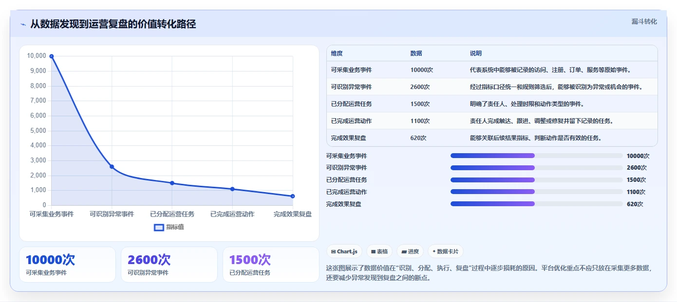 运营管理平台优化清单：数据看板与精细化运营的关键动作