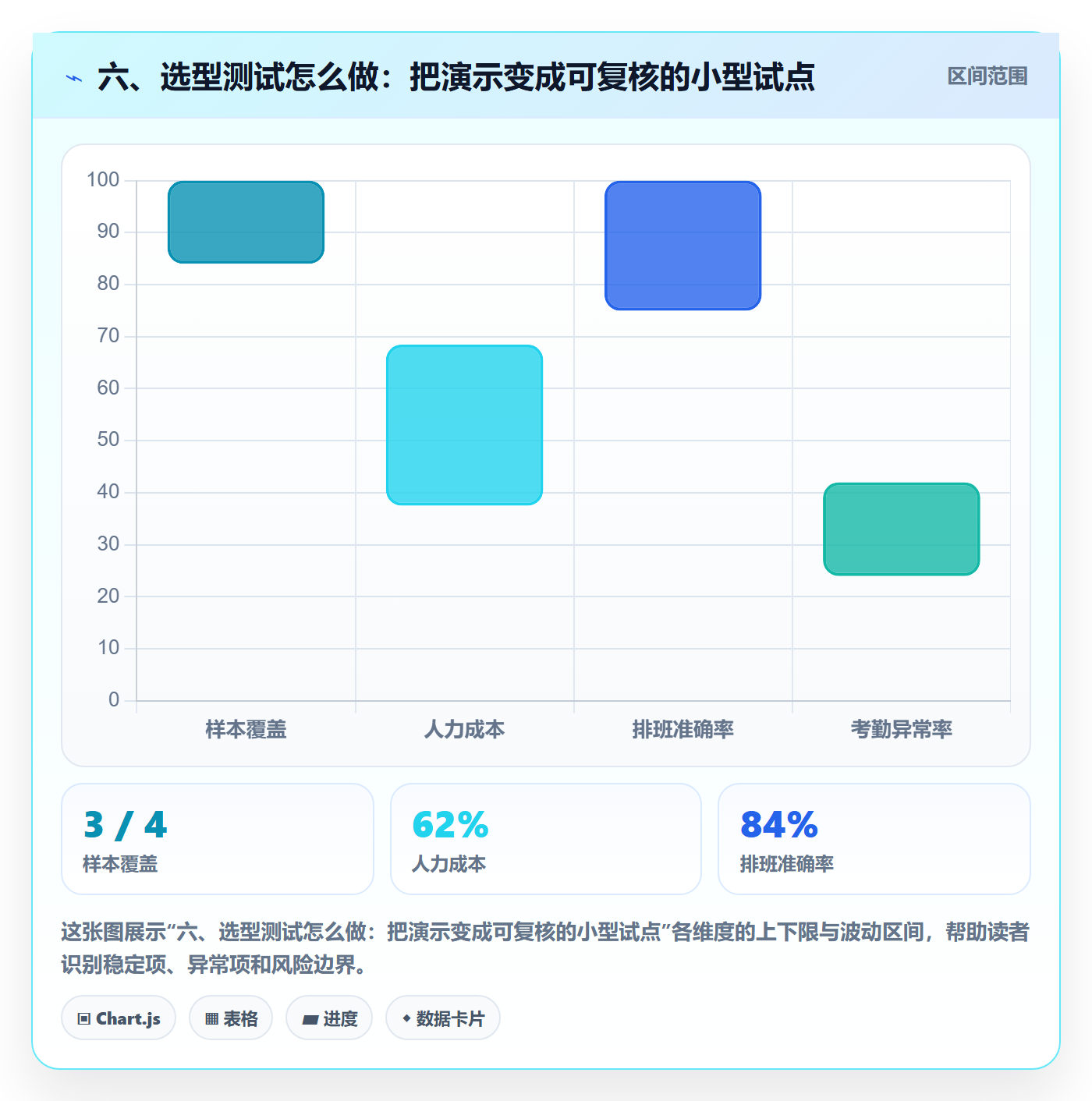 六、选型测试怎么做：把演示变成可复核的小型试点