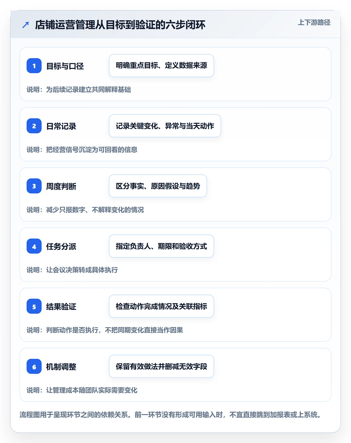 店铺运营管理建设路线：从日报周报到团队协同分几步
