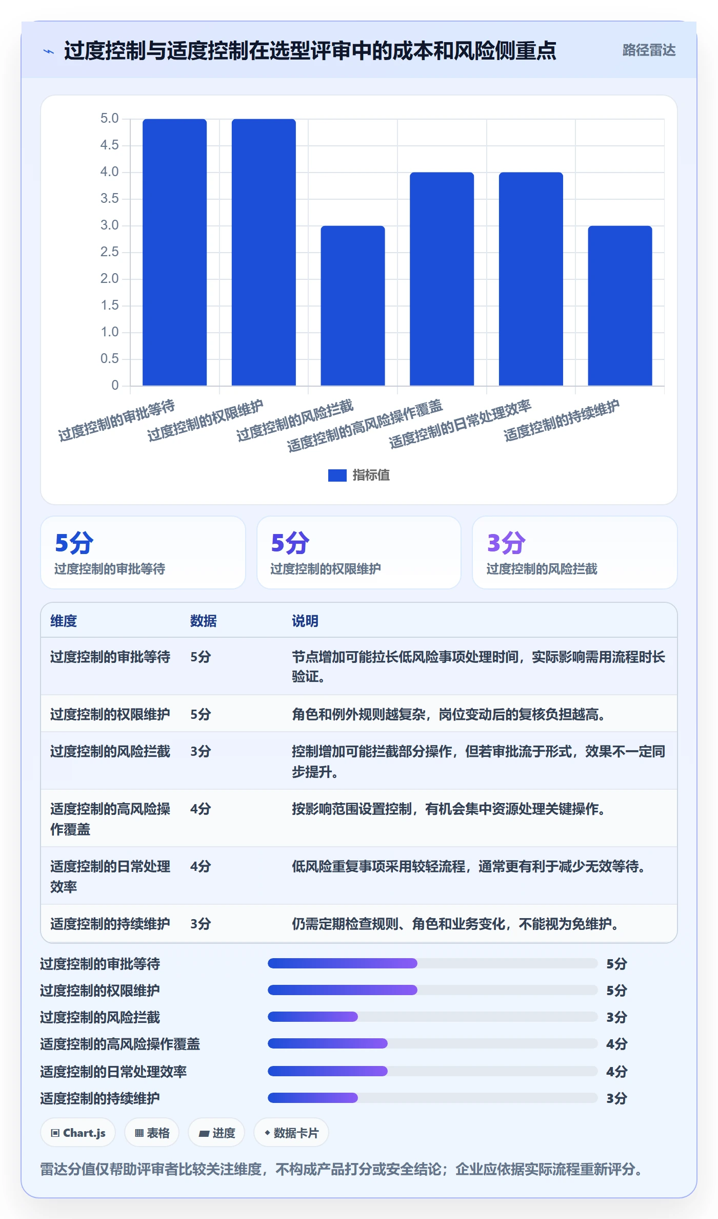 分账系统决策指南：用成本控制判断权限风控方案