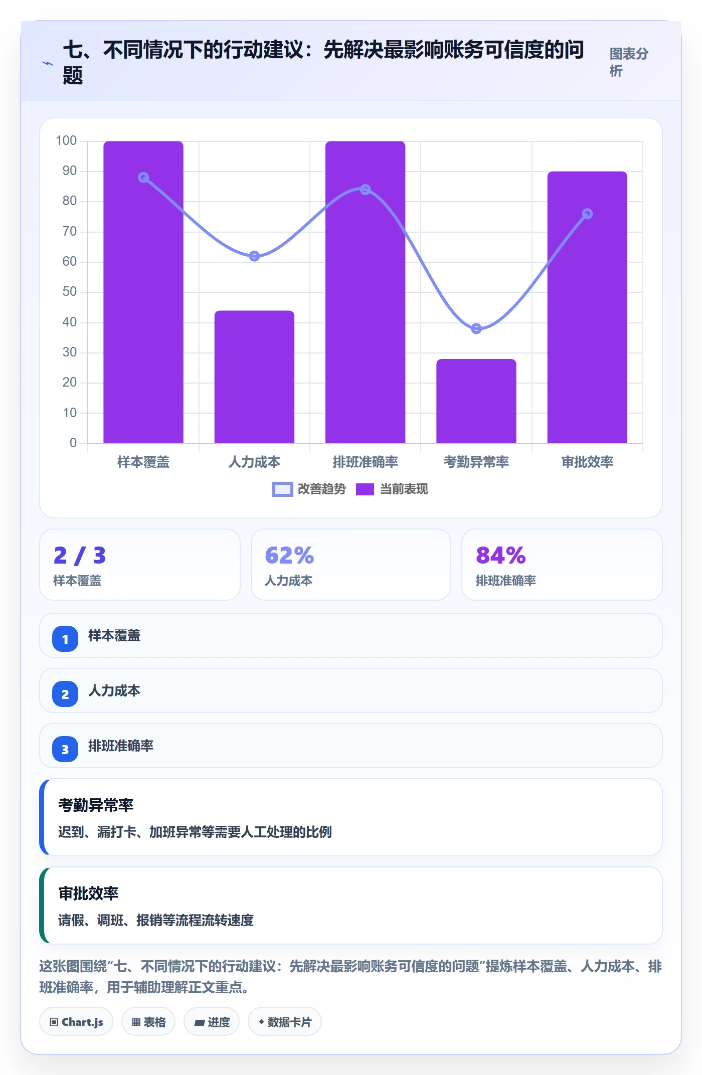 七、不同情况下的行动建议:先解决最影响账务可信度的问题